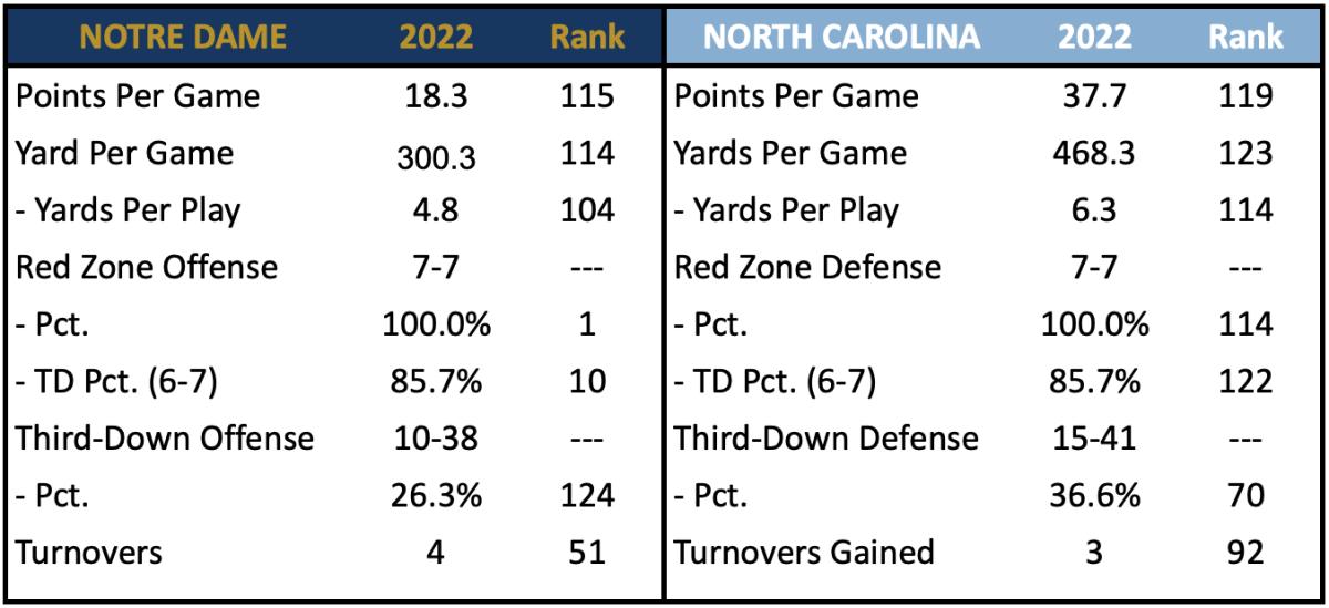ND Scoring Offense vs UNC